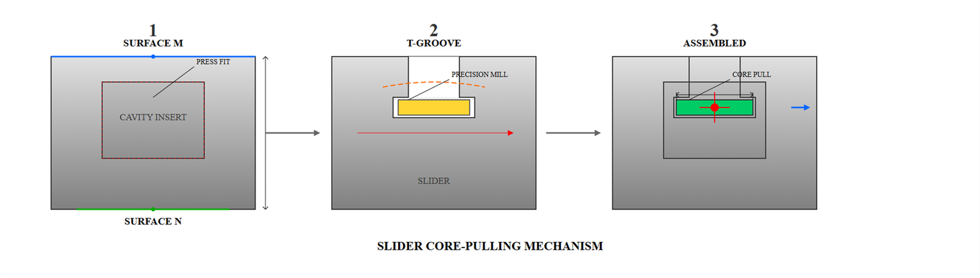 Slider Core-Pulling Mechanism Assembly Slider Core-Pulling Mechanism Assembly
